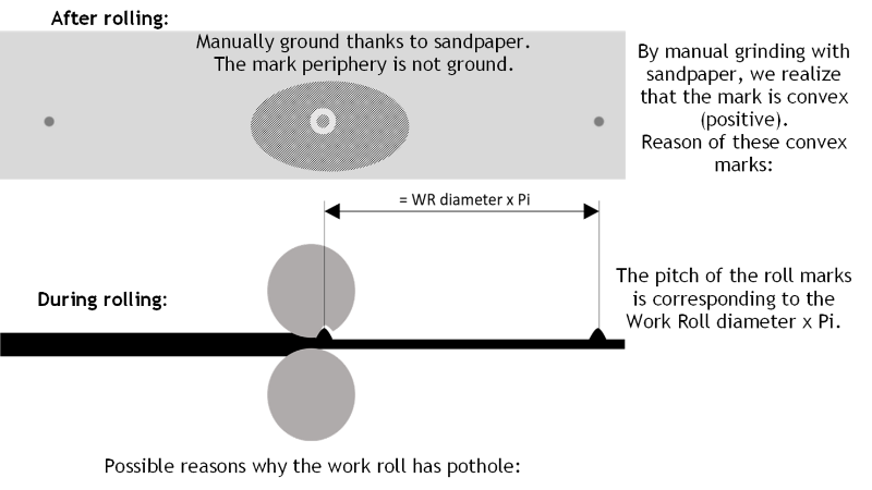 Mill deformation