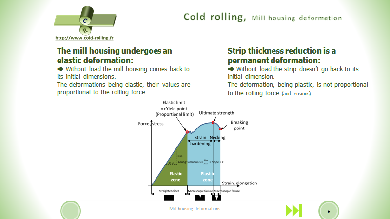 Mill housing deformation